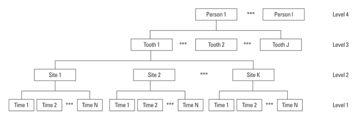 Figure 1. The complex multilevel structure of a periodontal data.