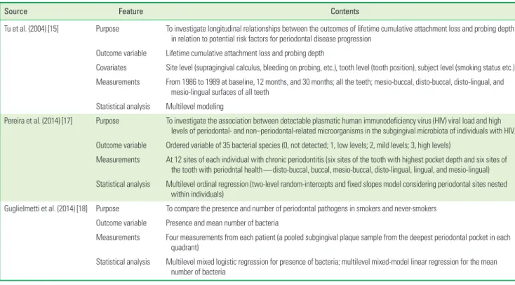Table 1. Examples of published periodontal studies using multilevel mixed effects modeling.