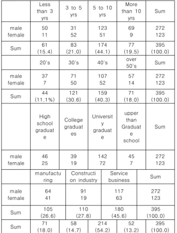 Table  1.  Hypotheses 다.  그리고  잡  크레프팅의  매개효과를  검증하기  위해  Spss 23.0을  사용하여  구조방정식  모형을  적용하였다