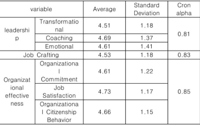 Table 3. Technical statistics on leadership and organizational  effectiveness <표 3>은 리더십과 조직 유효성에 대한 기술적 통계를 요약 한  것이다