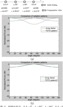 Fig.  5.  Comparison  between  ideal  radiation  pattern  and  radiation  pattern  including  mutual  coupling  for  the  input  signals  of  0.5∠0°,  1∠90°,  1∠90°,  0.5∠0° 