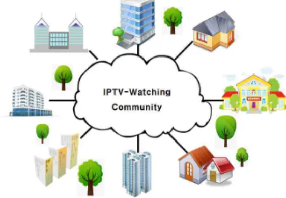그림  1.  IPTV  시청  커뮤니티  네트워크 [Fig.  1]  IPTV-Watching  Community  Network