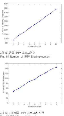 그림  5.  시간이동  IPTV  프로그램  시간 [Fig.  5]  IPTV  Time-shifting  Hours