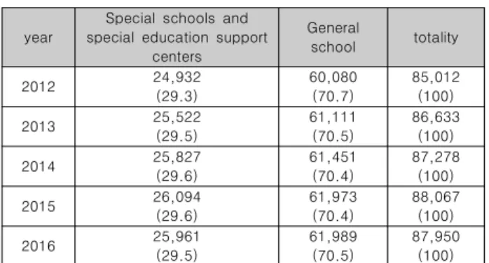 Table  1.  Special  Education  Status                      (Unit,  person)