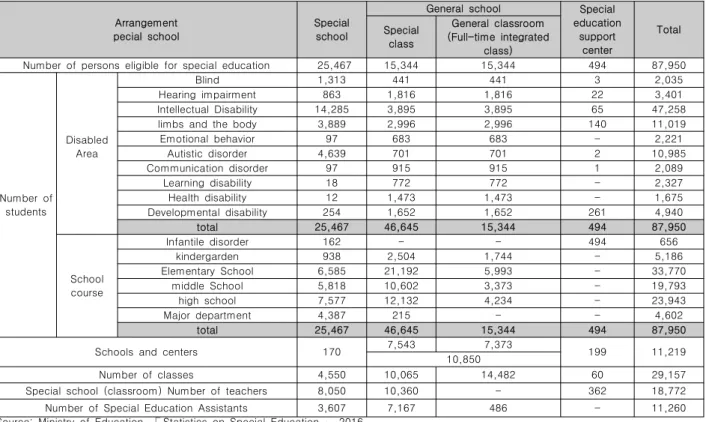 Table  2.  Special  education  placement  status                                                                                        (Unit,  person)