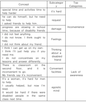 Table  3.  Data  analysis
