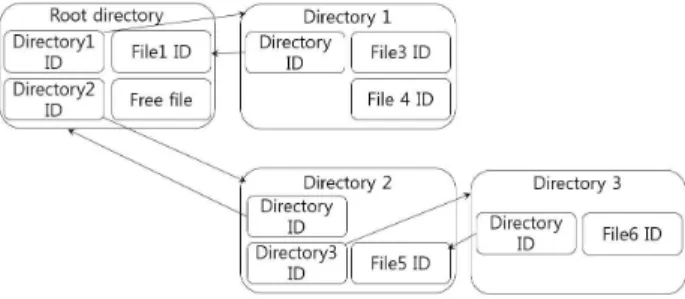 Fig.  3.  Meta  page  and  page  map