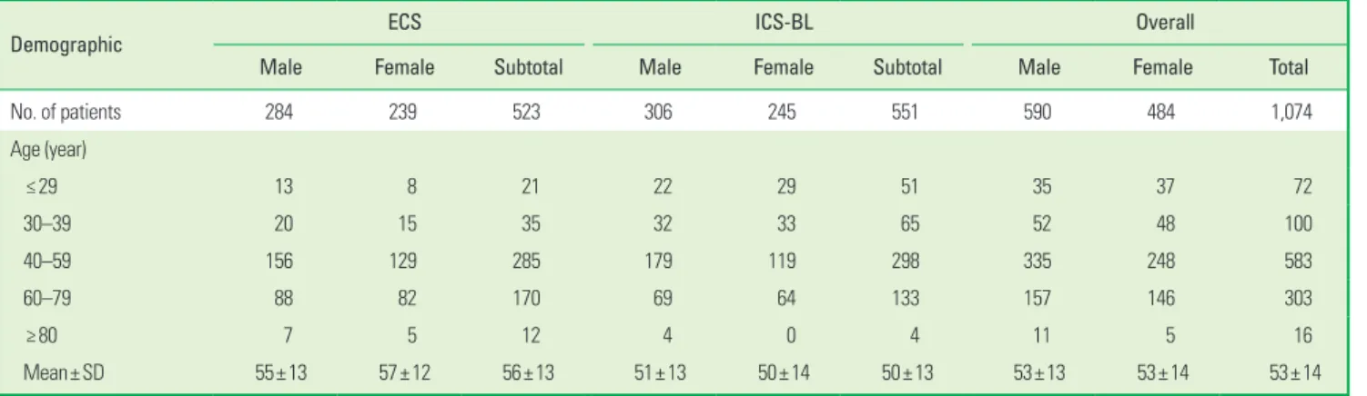 Fig. 2 shows the incidence of complications in the two implant  systems. Biological complications (2.1%–10.4%) were more  fre-quent than technical complications (0.1%–6.9%)