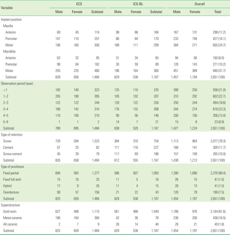 Table 2. Characteristics of the implants investigated in this study (n=2,651).