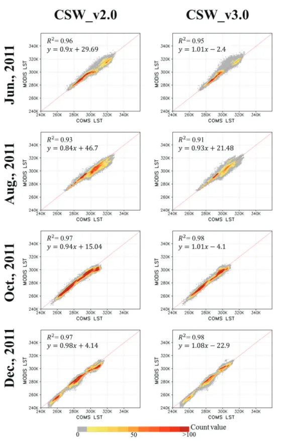 Fig. 12.  Scatter plots of COMS LST and MODIS LST, used CSW_v2.0(left) and CSW_v3.0(right) according to the months(June, August, October, December).