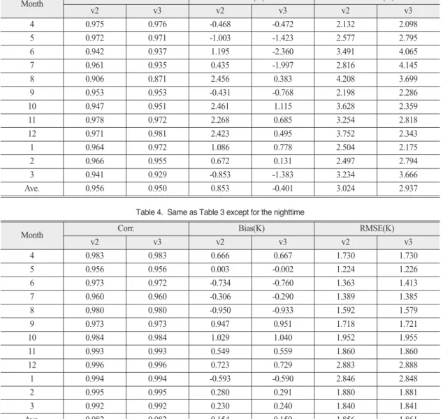 Table 3. Comparison results of the daytime LST data between CSW_v2, 3 and MODIS LST from April 2011 to March 2012(15th, 30th)