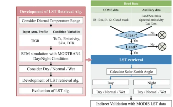 Fig. 1.  Flow chart for the COMS split-window LST retrieval algorithm version 3. Left panel shows a development of LST retrieval algorithm through the off-line processes of radiative transfer model simulations and regression method based on the day/night a