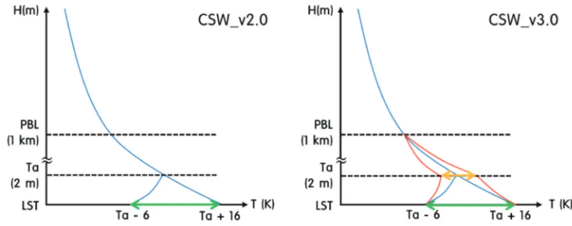 Fig. 4.  Diurnal variation of air temperature and LST in the atmospheric vertical profile according to the algorithms.