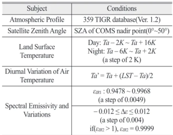 Table 2.  Coefficients of COMS split-window LST retrieval algorithm version 3