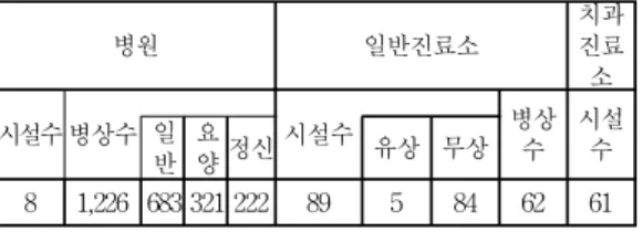 [표  3]  의료  시설  수·병상  수(2010년  10월  1일  현재) [Table  2]  The  number  of  the  medical  facilities,  bed 