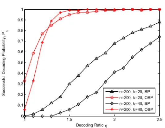 Fig.  1.  Successful  Decoding  Probability  of  BP  and  OBP  decoding  schemes  vs   (    ,      )