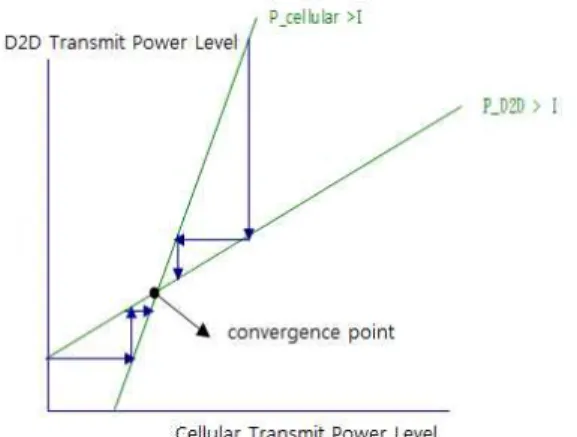 Fig.  4.  An  Example  of  Convergence                                                               (1) 셀룰라  단말은    번째 D2D  단말이     로 송신한  전력으로 부터  수신단인  기지국에서        만큼의  간섭을  받게  된다