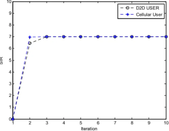 Fig.  4.  는  제안하는  반복적  기법(Iterative  Algorithm)을  1 개의 셀룰라 단말과 1개의 D2D 단말에 적용하였을 경우, 송신 전력이 수렴하는 과정을 도시하고 있다