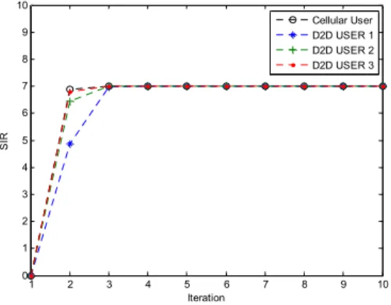 Fig.  6.  SIR  Convergence  (one  D2D  User  Case)