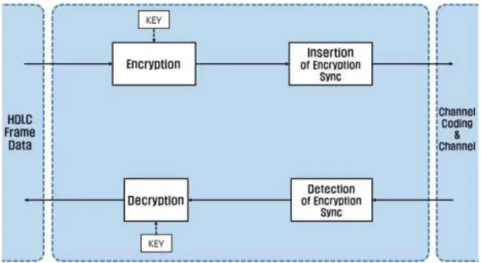 Fig.  2.  A  Detailed  Block  Diagram  for  Link  Encryption  Synchronization  Method  in  Accord  with  CCSDS