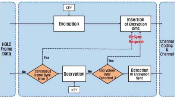 Fig.  6.  A  Detailed  Block  Diagram  for  SES  Alarmed  Encryption  Synchronization  Experiment