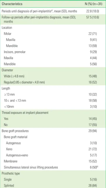 Table 3. Radiographic marginal bone level at each interval of non-surgically  treated implants with more than 5 years follow-up periods after  peri-implan-titis diagnosis.