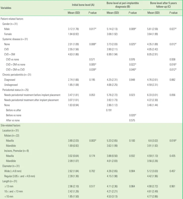 Table 4. Marginal bone levels at each interval according to the factors.