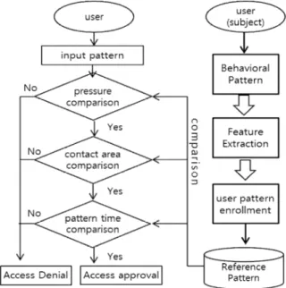 Fig. 1. Smart Phone User Authentication Modeling by Pattern