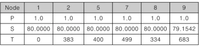 Table  4.  Pressure,  Area,  and  Diff_Time  of  attacker