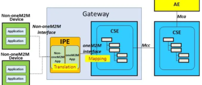 Fig.  2.  Interworking  architecture  based  on  interworking  proxies  for  non-standard  IoT  devices