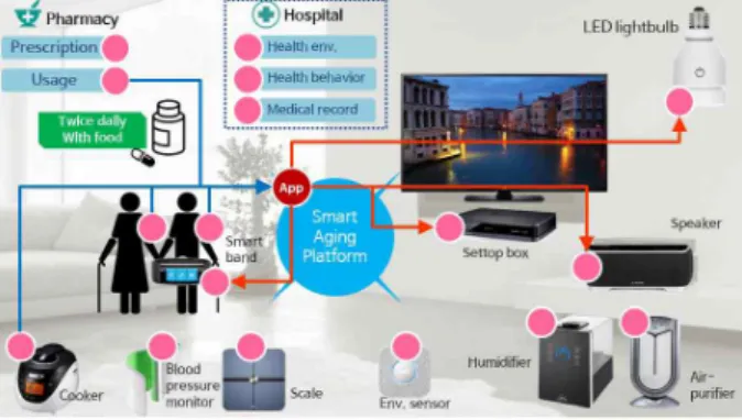 Fig.  5.  Smart  aging  service  scenario