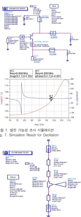 그림  7.  발진  가능성  조사  시뮬레이션 Fig.  7.  Simulation  Result  for  Oscillation