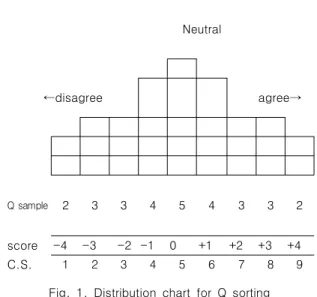 Fig.  1.  Distribution  chart  for  Q  sorting 2.4 Statistic and Analysis Method