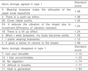 Table  6.  Characteristic  of  Type  1