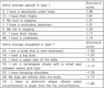 Table  7.  Characteristic  of  Type  2