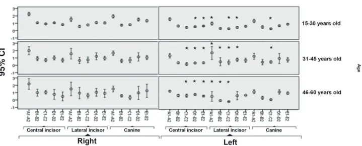 Table 1. Means and standard deviations of buccal wall thicknesses at each  measurement line of the maxillary anterior teeth