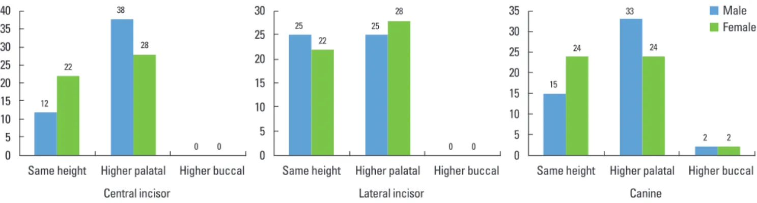 Figure 5. Classification of the height of the bone ridges at each tooth distributed by age range.