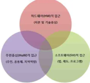 Fig.  8.  Disaster-response  processing  method  three  elements 공동체를 구성하는 요인에 따라 위험요인에 대 한 대응능력이 어느 부분에 초점이 맞춰져 있는지 판단할 수 있으며 각 요인의 상호작용이 적절히 결합한 대응능력으로의 회복가능성을 높일 수 있 다