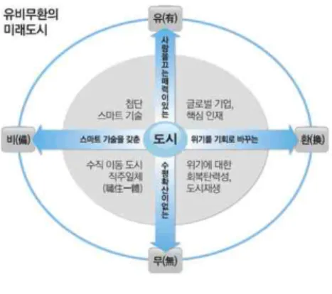 Fig.  1.  City  of  the  future  of  YuBiMuWhan