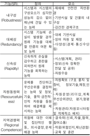 Table  1.  Component of Urban Resilience