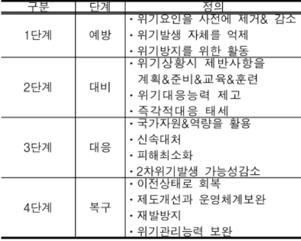 표  2.  재난  관리  4단계