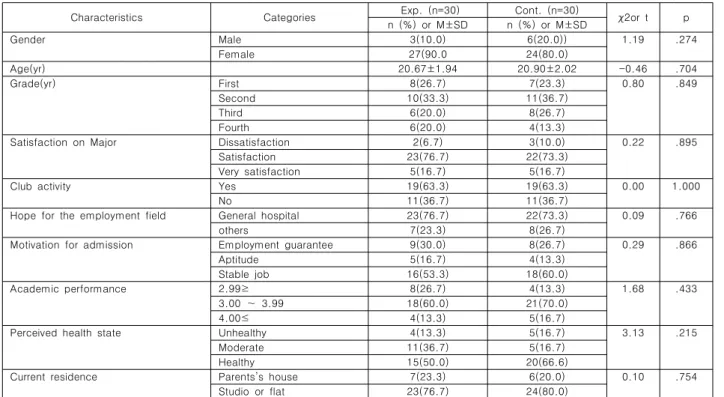 Table  1.  Homogeneity  of  General  Characteristics  of  the  Participants규성  가정은  히스토그램,  왜도,  Kolmogorov-Smirnov  (K-S) test를  통해  검정한  결과  모든  변수가  정규성을  충족하였으므로  모수  통계를  이용하여  분석하였다