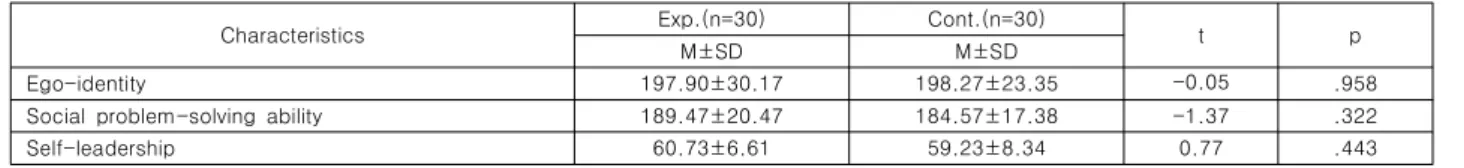 Table  2.  Homogeneity  of  Dependent  Variables  of  the  Participants