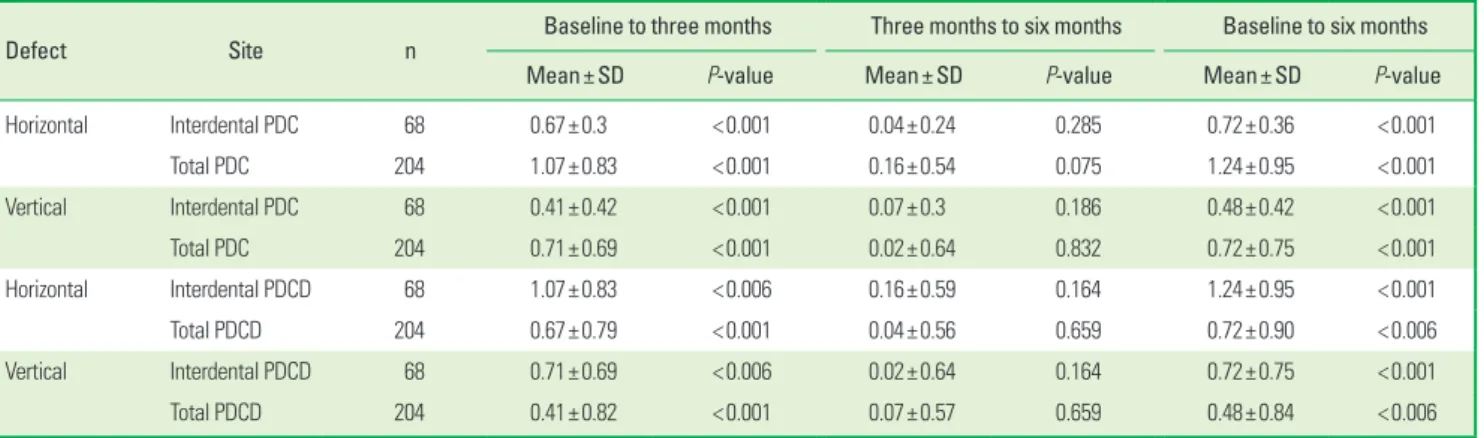Table 3. Comparison of the changes in clinical attachment level between treatment and three to six months of follow-up.
