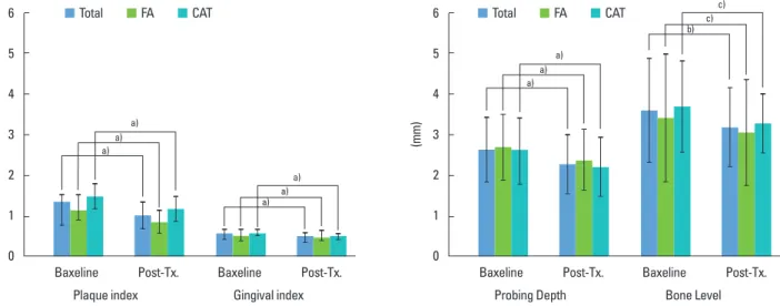 Figure 6. Changes in clinical parameters. The plaque index and gingival index scores were improved after orthodontic treatment ( a) P<0.01)