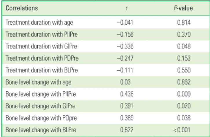 Table 4. Spearman’s correlation coefficients between clinical parameters and  treatment duration.