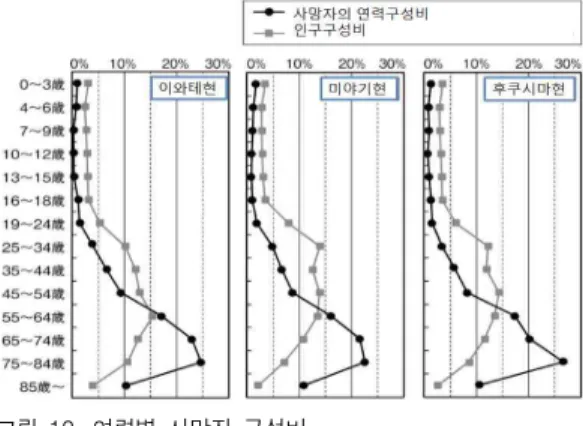 Fig.  12.  Constitution  ratio  of  dead  according  to  the  age