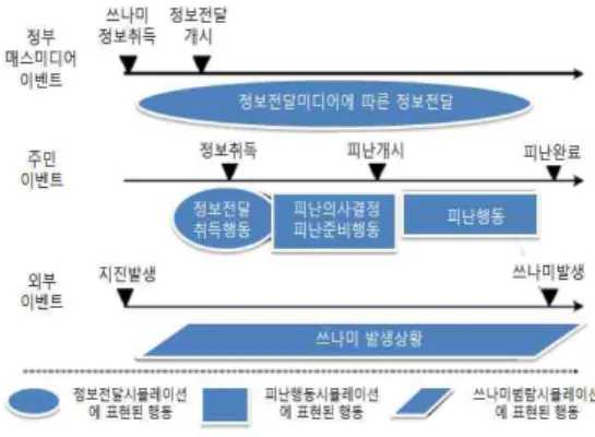 표  2.시뮬레이션  시나리오 Table  2.  Simulation  Scenario