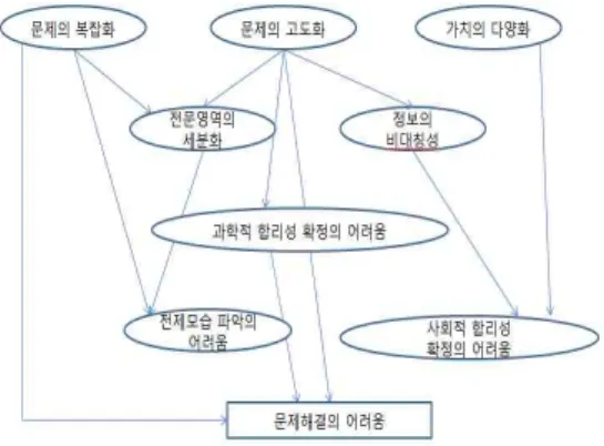 그림  2.  재난안전  문제해결의  어려움
