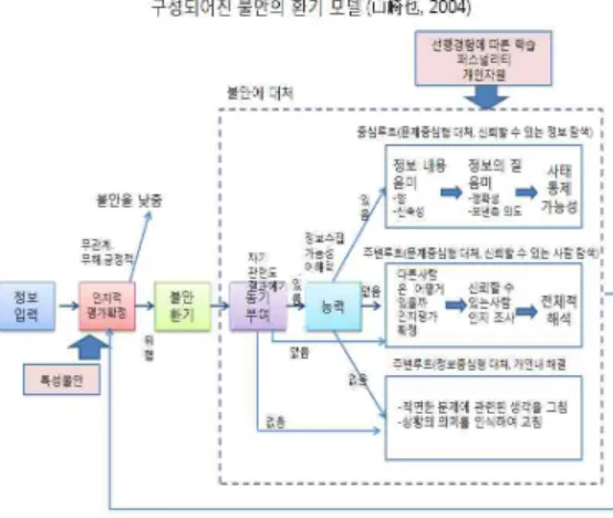 그림  6.  간략화  된  불안  환기  모델